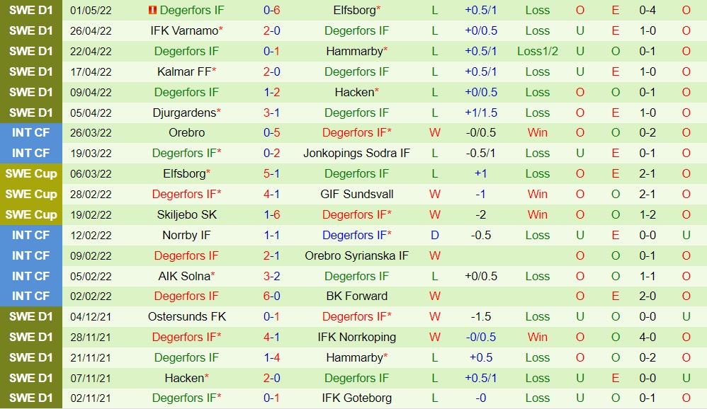 GIF Sundsvall vs Degerfors
