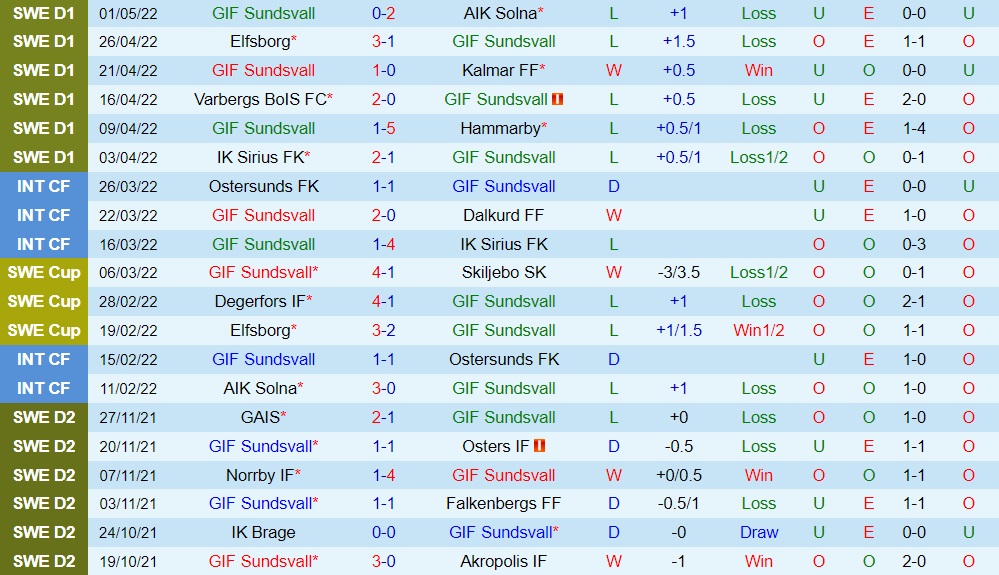 GIF Sundsvall vs Degerfors