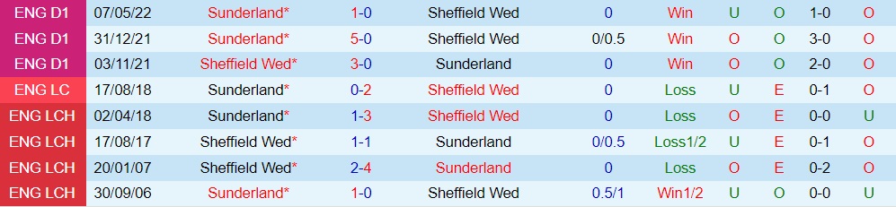Sheffield Wednesday vs Sunderland
