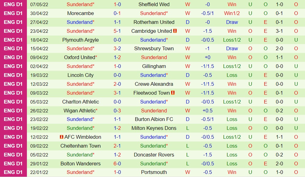 Sheffield Wednesday vs Sunderland