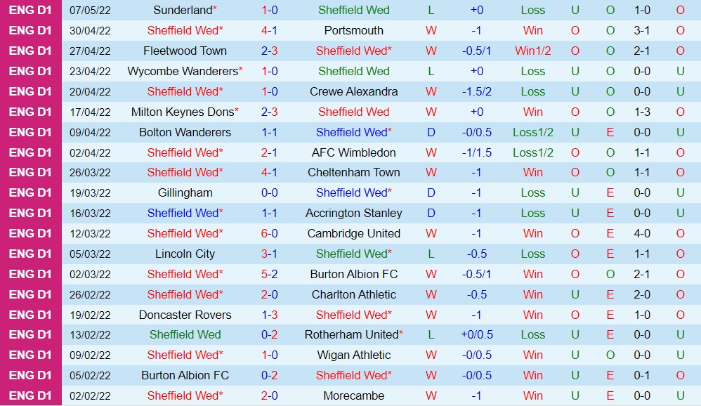 Sheffield Wednesday vs Sunderland