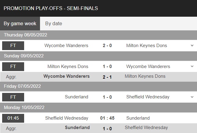 Sheffield Wednesday vs Sunderland