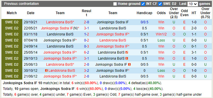 Joenkoepings Soedra vs Landskrona BoIS