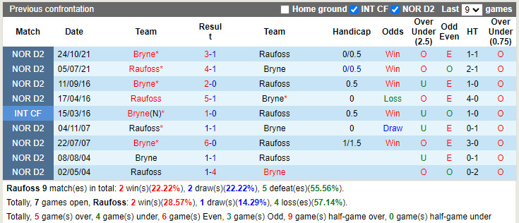 Raufoss vs Bryne