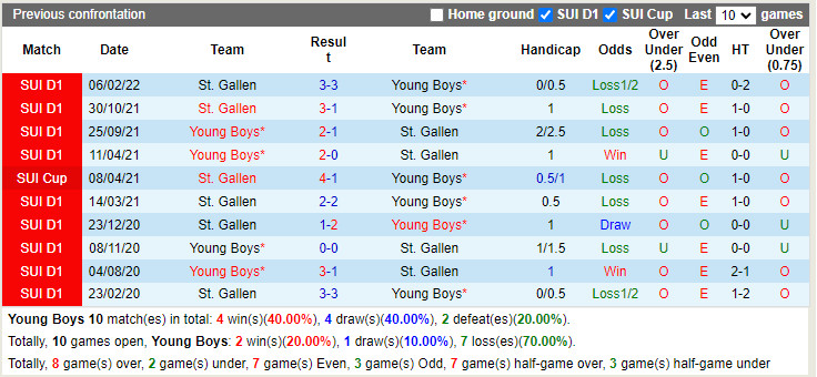Young Boys vs St.Gallen