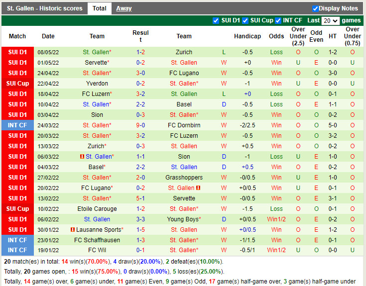 Young Boys vs St.Gallen