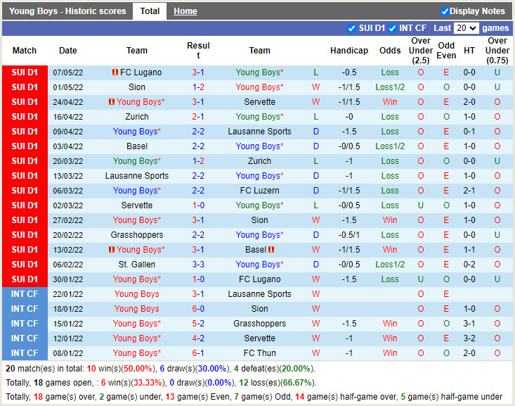 Young Boys vs St.Gallen