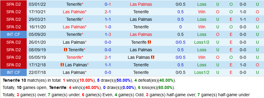 Tenerife vs Las Palmas Tenerife vs Las Palmas