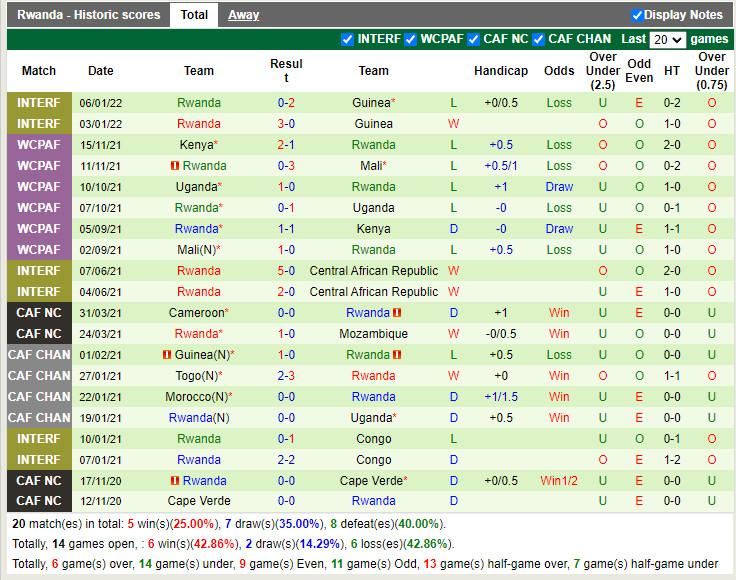 Nhận định soi kèo Mozambique vs Rwanda Vòng loại CAN Cup 2023 hình ảnh