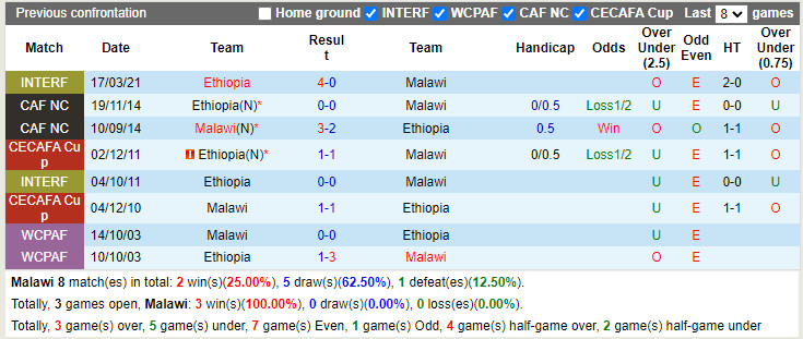 Nhận định soi kèo Malawi vs Ethiopia Vòng loại CAN Cup 2023 hình ảnh