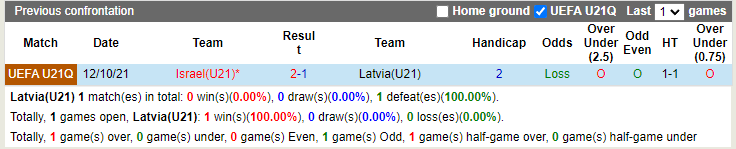 Nhận định soi kèo U21 Latvia vs U21 Israel Vòng loại U21 Châu Âu  hình ảnh