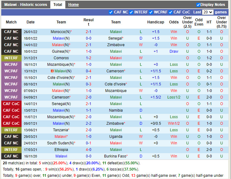 Nhận định soi kèo Malawi vs Ethiopia Vòng loại CAN Cup 2023 hình ảnh