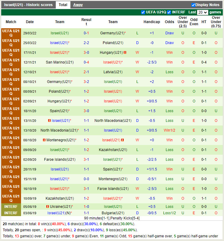 Nhận định soi kèo U21 Latvia vs U21 Israel Vòng loại U21 Châu Âu  hình ảnh