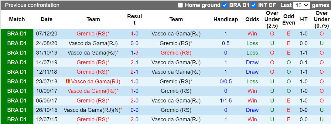 Vasco da Gama vs Gremio Vasco da Gama vs Gremio