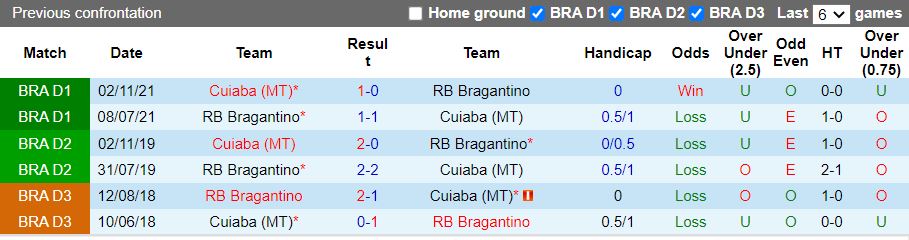 Cuiaba vs Bragantino Cuiaba vs Bragantino