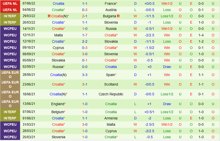 Đan Mạch vs Croatia Đan Mạch vs Croatia