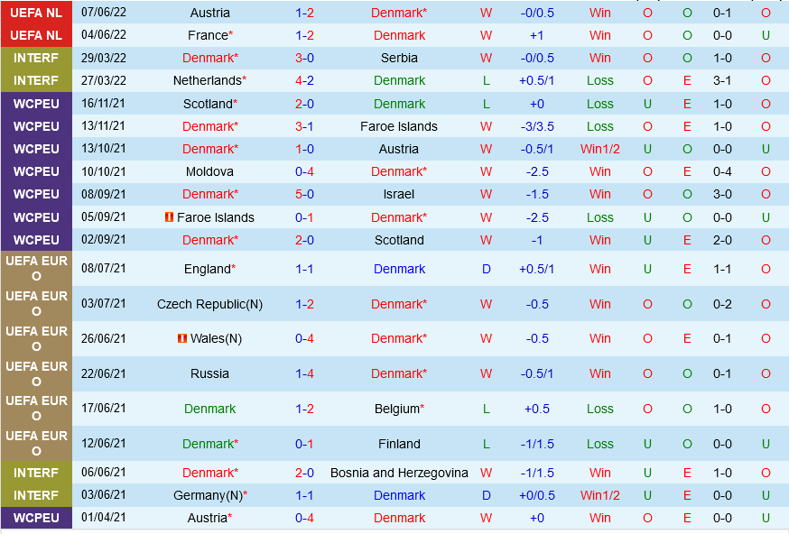 Đan Mạch vs Croatia Đan Mạch vs Croatia