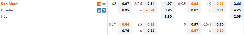 Đan Mạch vs Croatia Đan Mạch vs Croatia