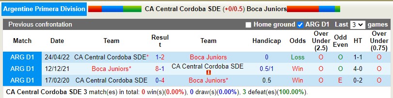 Soi kèo Central Cordoba vs Boca Juniors VĐQG Argentina 2022 hình ảnh