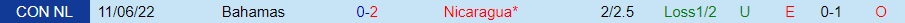 Nhận định Nicaragua vs Bahamas 7h00 ngày 146 (CONCACAF Nations League 202223) 2 Nhận định Nicaragua vs Bahamas 7h00 ngày 146 (CONCACAF Nations League 202223) 2