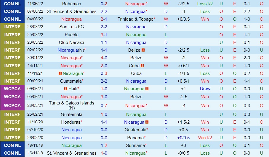 Nhận định Nicaragua vs Bahamas 7h00 ngày 146 (CONCACAF Nations League 202223) 3 Nhận định Nicaragua vs Bahamas 7h00 ngày 146 (CONCACAF Nations League 202223) 3