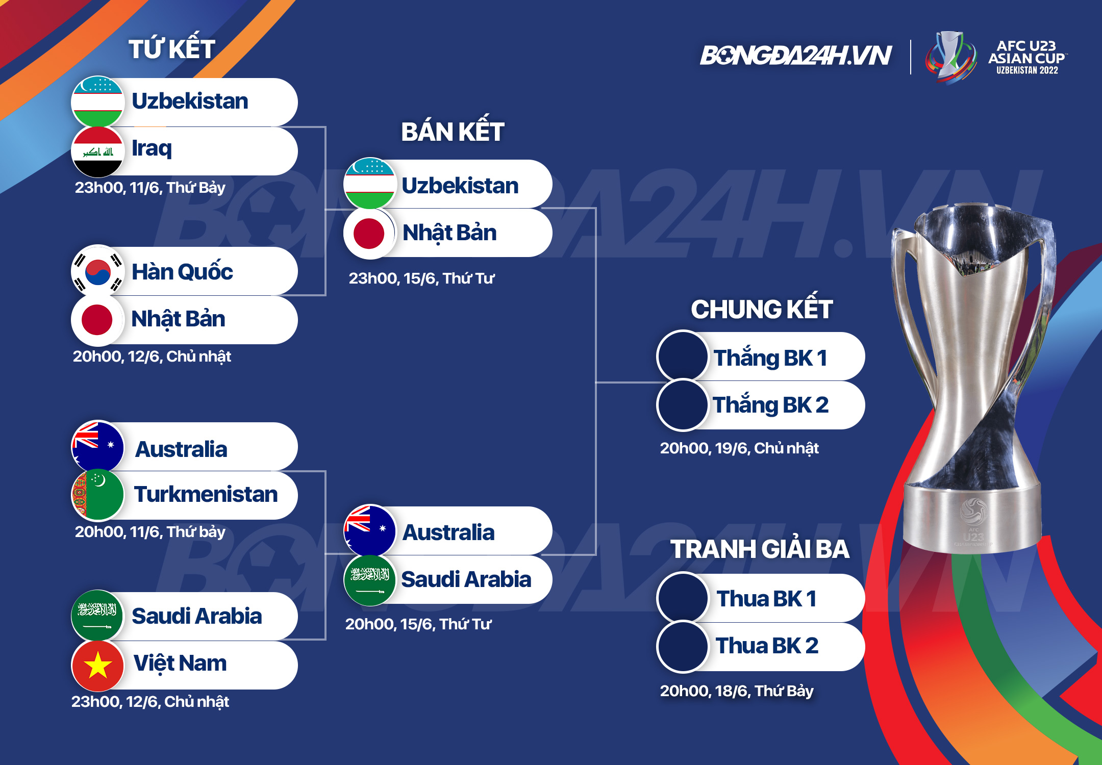 Bảng chia nhánh vòng knock-out U23 châu Á 2022