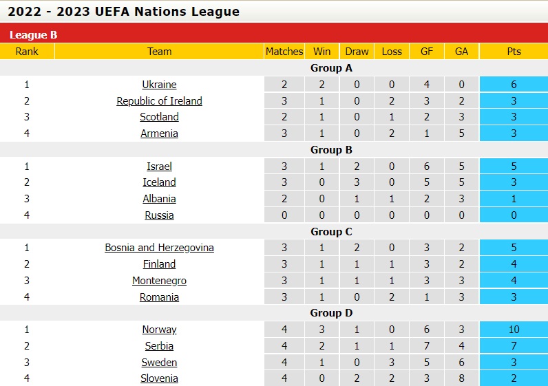Nhận định bóng đá Ukraine vs Ireland 1h45 ngày 156 (UEFA Nations League 202223) 5