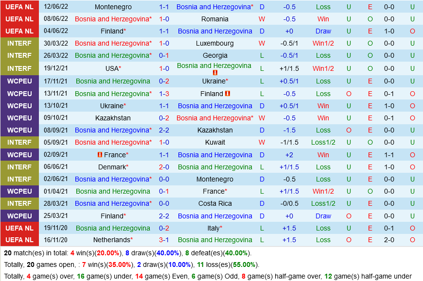 Bosnia vs Phần Lan Bosnia vs Phần Lan