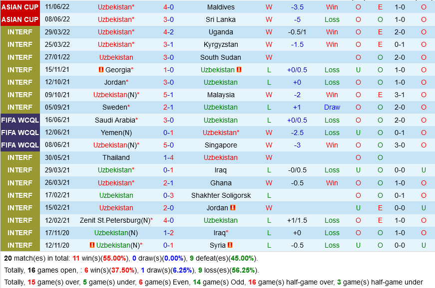 Uzbekistan vs Thái Lan Uzbekistan vs Thái Lan