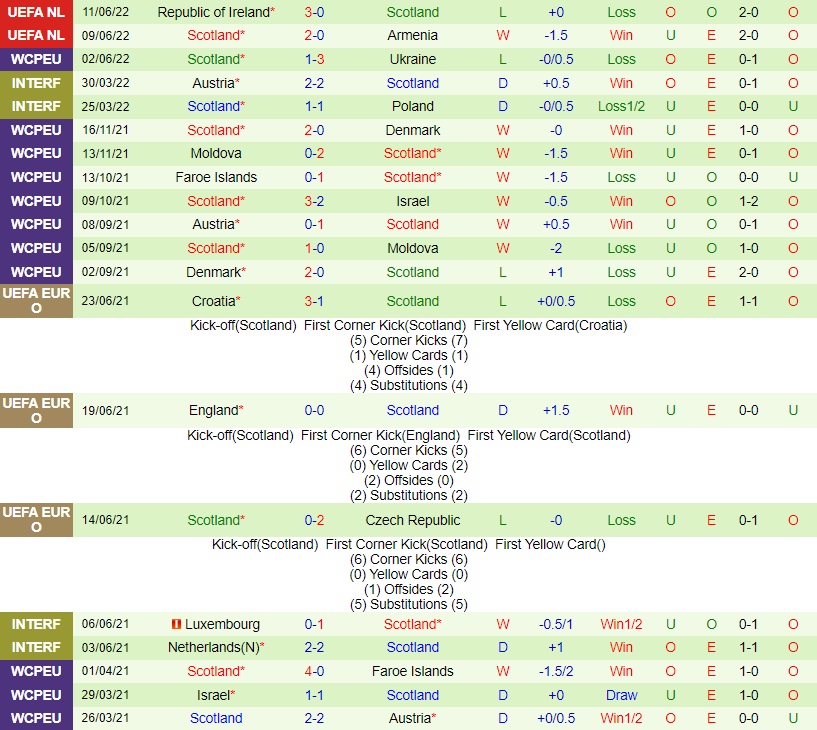 Nhận định, soi kèo Armenia vs Scotland 23h00 ngày 146 (UEFA Nations League 202223) 4