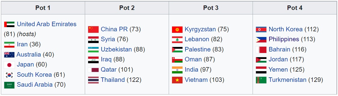 Nhóm hạt giống ở Asian Cup 2019