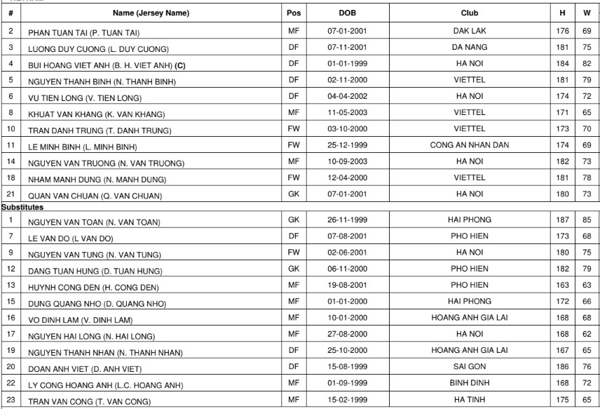 Thông số của U23 Việt Nam tại VCK U23 châu Á 2022 Thông số của U23 Việt Nam tại VCK U23 châu Á 2022