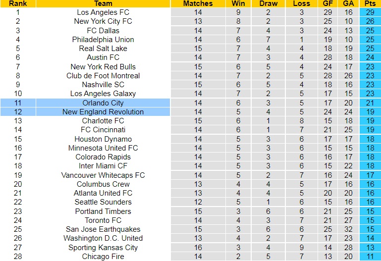 Nhận định New England Revolution vs Orlando City 6h30 ngày 166 (Nhà Nghề Mỹ 2022) 5