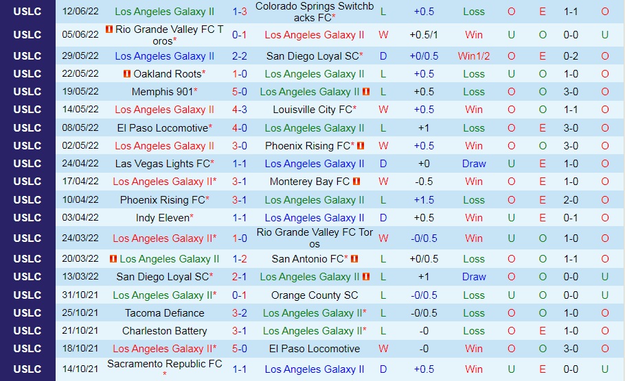 Nhận định LA Galaxy II vs Monterey Bay FC 9h30 ngày 166 (Hạng Nhất Mỹ 2022) 3