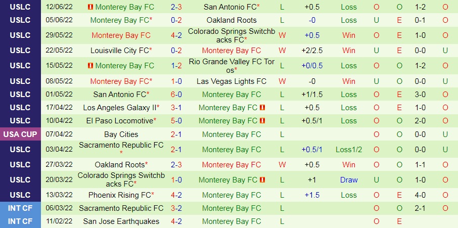 Nhận định LA Galaxy II vs Monterey Bay FC 9h30 ngày 166 (Hạng Nhất Mỹ 2022) 4