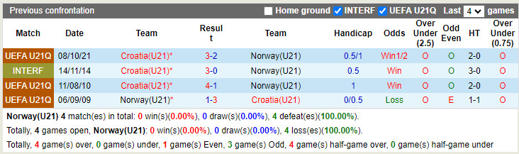 Nhận định soi kèo U21 Na Uy vs U21 Croatia Vòng loại U21 Châu Âu  hình ảnh