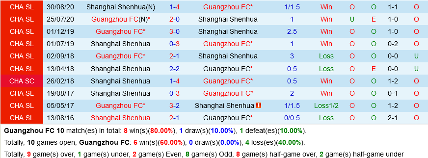 Guangzhou vs Shanghai Shenhua