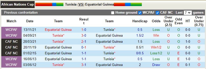 Soi kèo Tunisia vs Equatorial Guinea 2h00 ngày 36 Vòng loại CAN hình ảnh