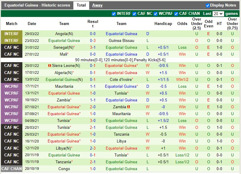 Soi kèo Tunisia vs Equatorial Guinea 2h00 ngày 36 Vòng loại CAN hình ảnh