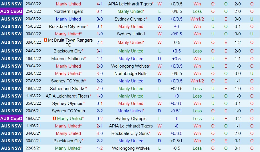 Manly United vs Sutherland Sharks