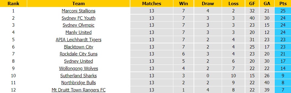 Manly United vs Sutherland Sharks
