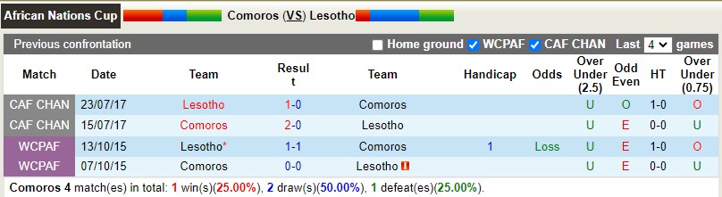 Nhận định Comoros vs Lesotho 20h00 ngày 46(Vòng loại CAN 2023) 2