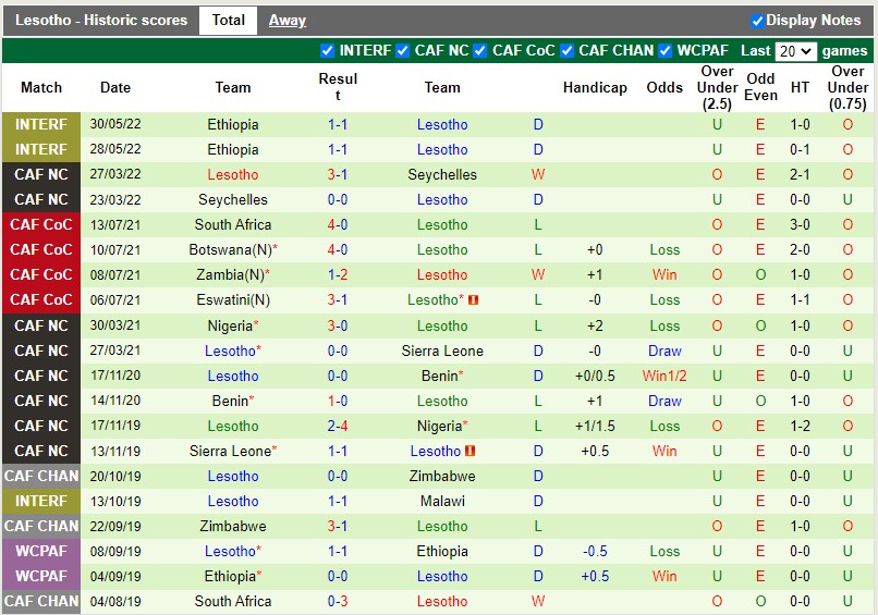 Nhận định Comoros vs Lesotho 20h00 ngày 46(Vòng loại CAN 2023) 4