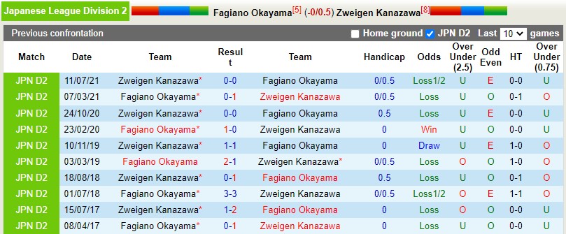 Soi kèo Fagiano Okayama vs Zweigen Kanazawa Hạng 2 Nhật Bản 2022 hình ảnh
