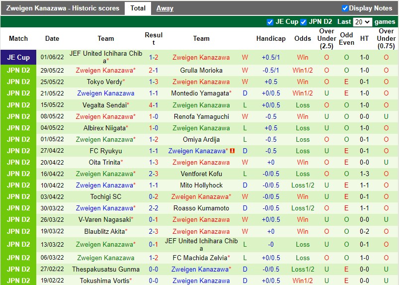 Soi kèo Fagiano Okayama vs Zweigen Kanazawa Hạng 2 Nhật Bản 2022 hình ảnh