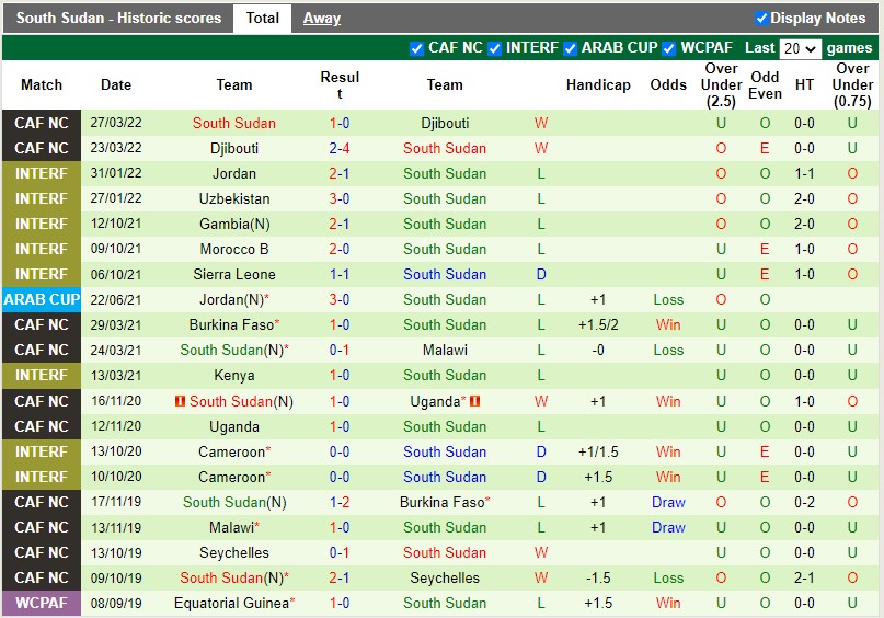 Soi kèo Gambia vs Nam Sudan 23h00 ngày 46 Vòng loại CAN 2023 hình ảnh