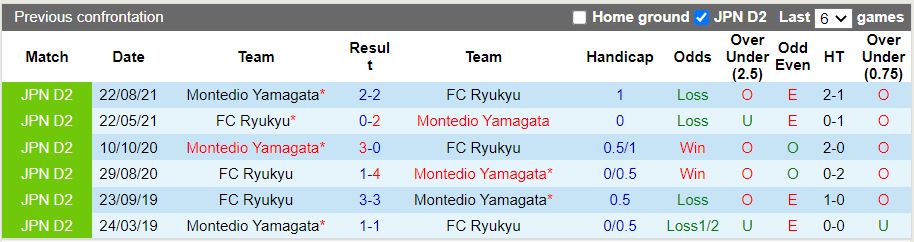 Montedio Yamagata vs Ryukyu Montedio Yamagata vs Ryukyu