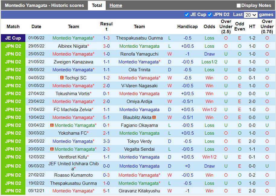 Montedio Yamagata vs Ryukyu Montedio Yamagata vs Ryukyu