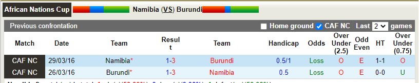Soi kèo Namibia vs Burundi 20h00 ngày 46 Vòng loại CAN 2023 hình ảnh Soi kèo Namibia vs Burundi 20h00 ngày 46 Vòng loại CAN 2023 hình ảnh