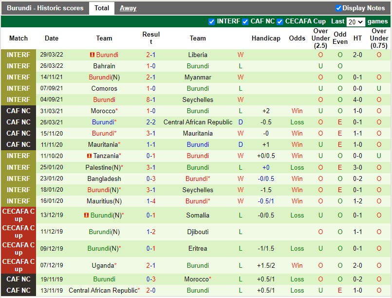 Soi kèo Namibia vs Burundi 20h00 ngày 46 Vòng loại CAN 2023 hình ảnh Soi kèo Namibia vs Burundi 20h00 ngày 46 Vòng loại CAN 2023 hình ảnh
